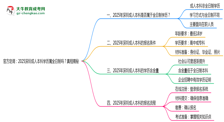 官方定調(diào)：2025深圳成人本科學(xué)歷屬全日制嗎？真相揭秘思維導(dǎo)圖