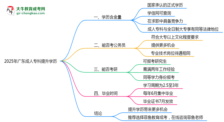 2025年廣東職場(chǎng)人提升學(xué)歷選成人??浦挡恢担克季S導(dǎo)圖