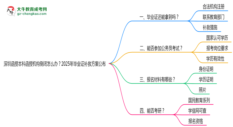 深圳函授本科函授機(jī)構(gòu)倒閉怎么辦？2025年畢業(yè)證補(bǔ)救方案公布思維導(dǎo)圖