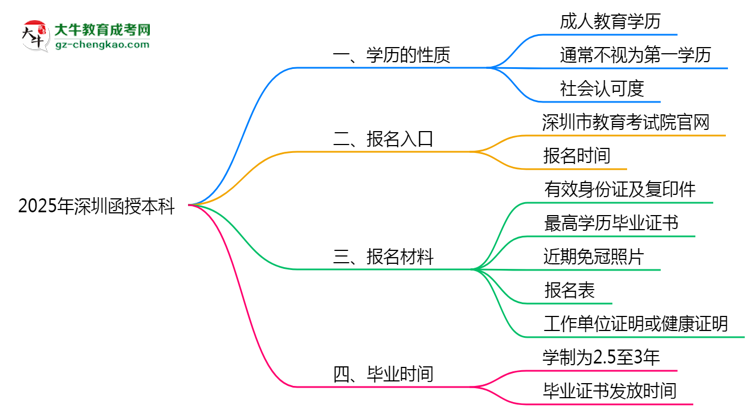 2025年深圳明確界定：函授本科學(xué)歷屬第一學(xué)歷嗎？思維導(dǎo)圖
