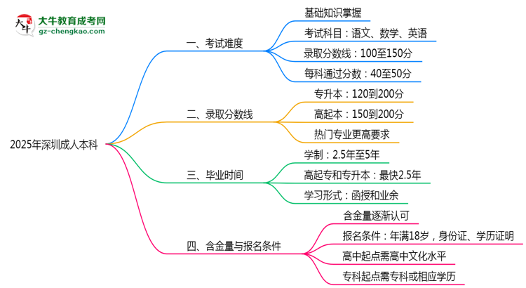 2025深圳成人本科難度升級？各科目通過率數(shù)據(jù)曝光思維導(dǎo)圖