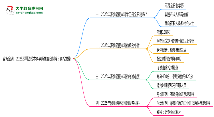 官方定調：2025深圳函授本科學歷屬全日制嗎？真相揭秘思維導圖