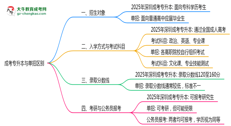 成考專升本與單招區(qū)別在哪？2025年深圳考生必看對比指南思維導(dǎo)圖