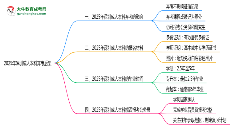2025年深圳成人本科棄考后果:影響征信或下次報(bào)名?思維導(dǎo)圖