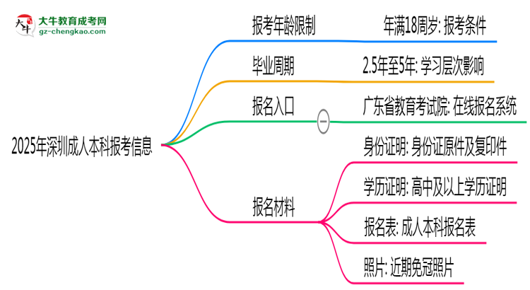 2025年深圳省成人本科報(bào)考年齡限制是多少歲？思維導(dǎo)圖