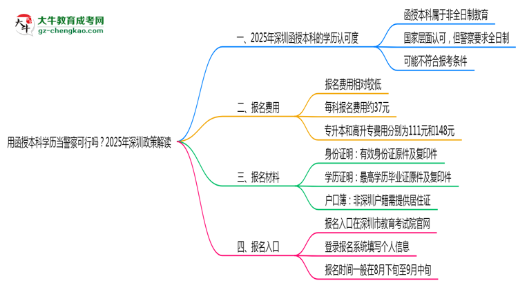 用函授本科學(xué)歷當(dāng)警察可行嗎?2025年深圳政策解讀思維導(dǎo)圖