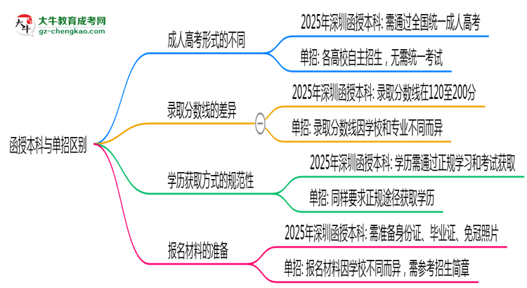 函授本科與單招區(qū)別在哪？2025年深圳考生必看對比指南思維導(dǎo)圖