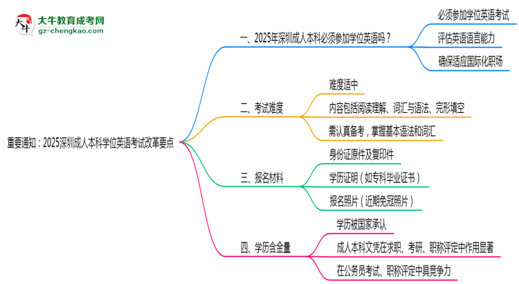 重要通知：2025深圳成人本科學(xué)位英語考試改革要點(diǎn)思維導(dǎo)圖