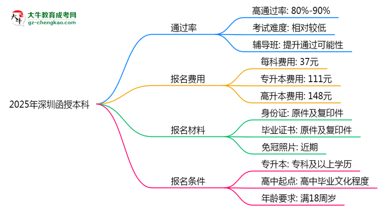 2025年深圳函授本科真能“到場(chǎng)即過”？通過率數(shù)據(jù)曝光思維導(dǎo)圖