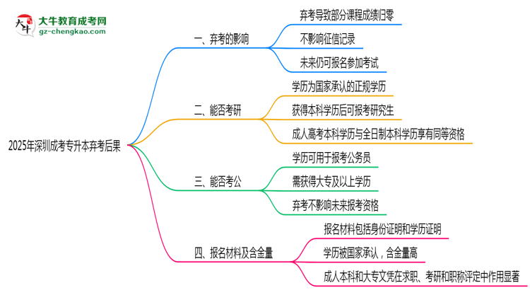 2025年深圳成考專升本棄考后果：影響征信或下次報(bào)名？思維導(dǎo)圖