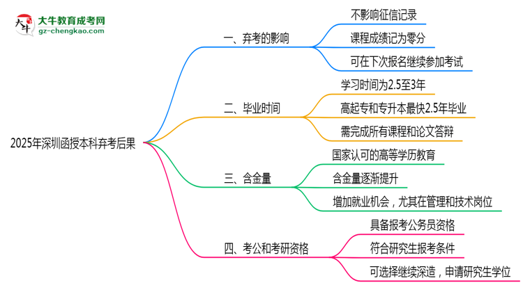 2025年深圳函授本科棄考后果：影響征信或下次報(bào)名？思維導(dǎo)圖