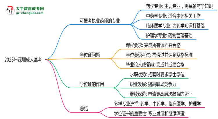 2025年深圳成人高考哪些專業(yè)可報考執(zhí)業(yè)藥師？思維導(dǎo)圖