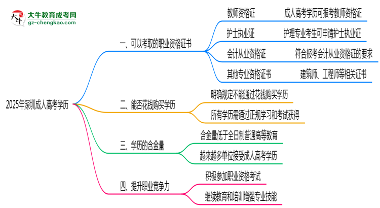 2025年深圳成人高考學歷可考職業(yè)資格證書清單思維導圖