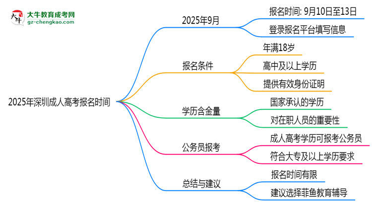 2025年深圳成人高考報名是否有時間限制？思維導(dǎo)圖
