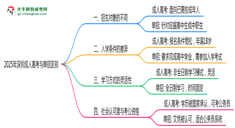2025年深圳成人高考與單招區(qū)別:適合人群對比思維導圖