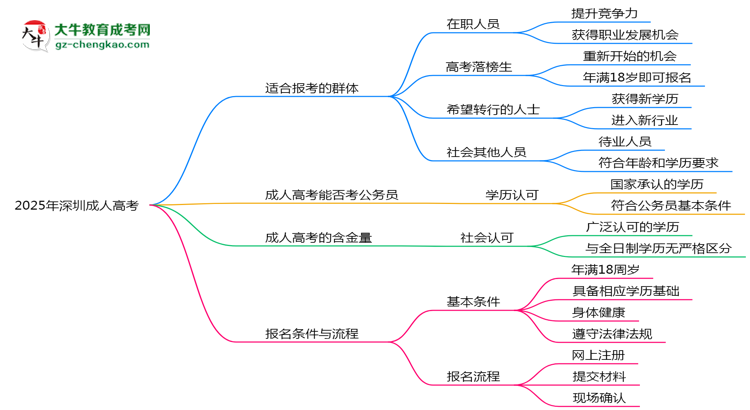 2025年深圳哪些人適合報考成人高考？思維導圖
