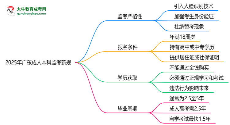 2025年廣東成人本科監(jiān)考新規(guī):人臉識別防作弊思維導(dǎo)圖