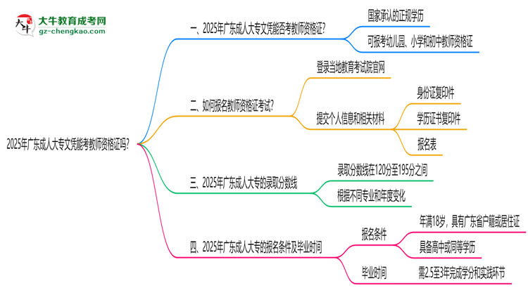 2025年廣東成人大專文憑能考教師資格證嗎？思維導(dǎo)圖