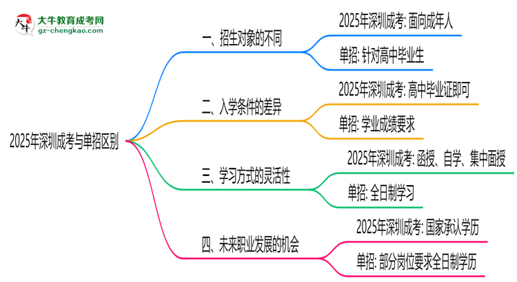 2025年深圳成考與單招區(qū)別：適合人群對比思維導(dǎo)圖