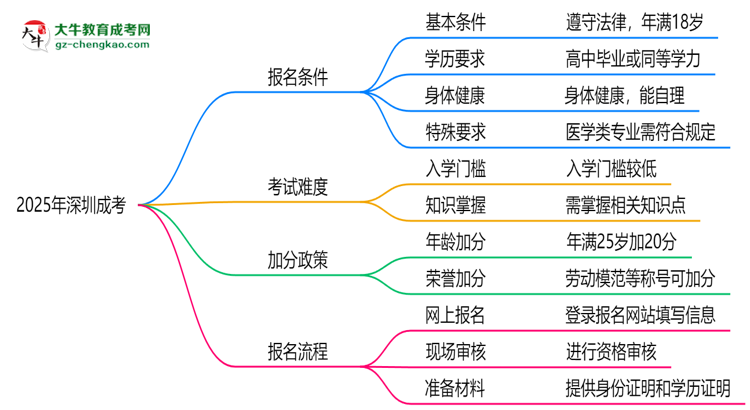 2025年深圳成考是不是報(bào)名就能過？思維導(dǎo)圖