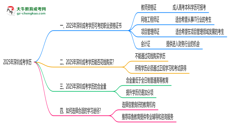 2025年深圳成考學(xué)歷可考職業(yè)資格證書(shū)清單思維導(dǎo)圖