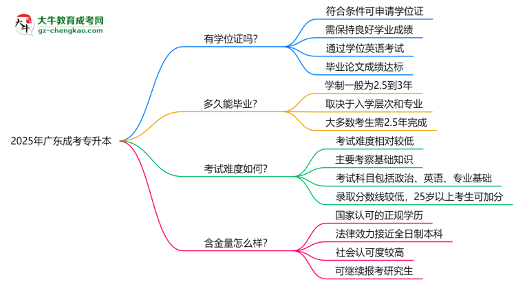 2025年廣東成考專升本畢業(yè)可申請學(xué)位證嗎？官方解答思維導(dǎo)圖