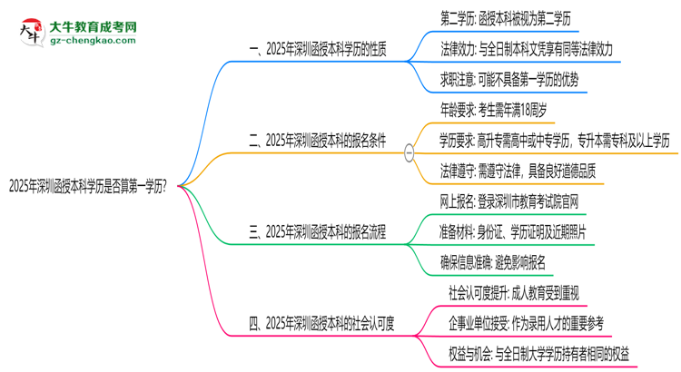 2025年深圳函授本科學(xué)歷是否算第一學(xué)歷？思維導(dǎo)圖