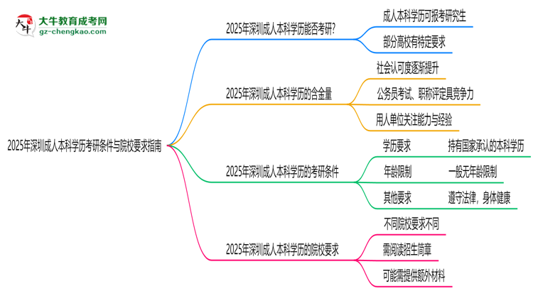 2025年深圳成人本科學(xué)歷考研條件與院校要求指南思維導(dǎo)圖