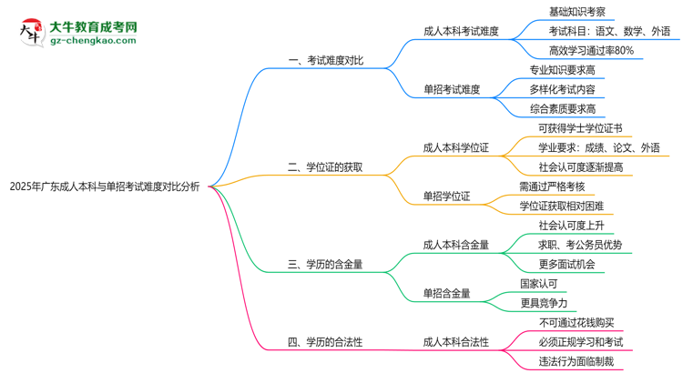 2025年廣東成人本科與單招考試難度對比分析思維導圖
