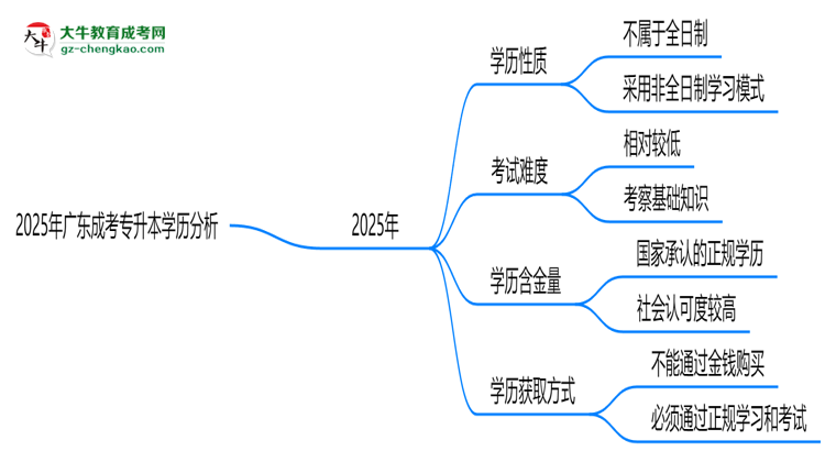 2025年廣東成考專升本學(xué)歷是否算全日制？官方回應(yīng)思維導(dǎo)圖