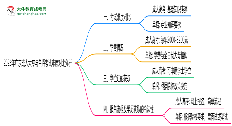 2025年廣東成人大專與單招考試難度對比分析思維導(dǎo)圖