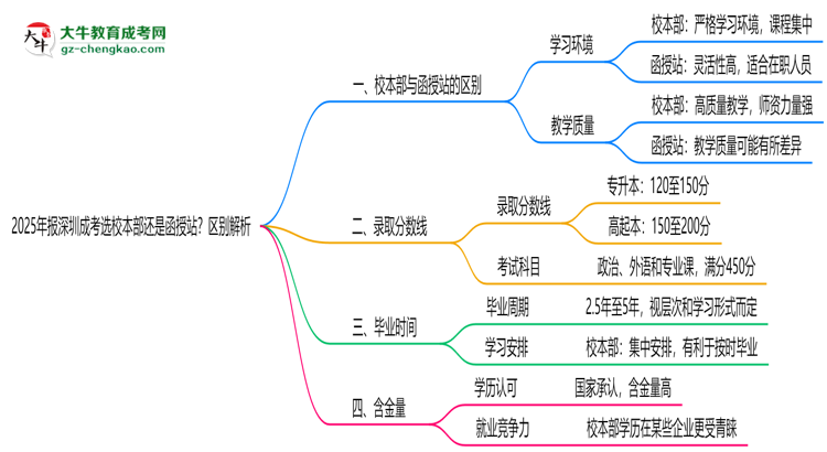 2025年報(bào)深圳成考選校本部還是函授站？區(qū)別解析思維導(dǎo)圖