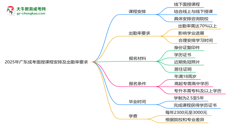 2025年廣東成考面授課程安排及出勤率要求思維導(dǎo)圖