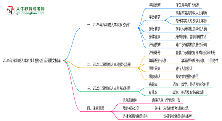 2025年深圳成人本科線上報名全流程圖文指南思維導圖