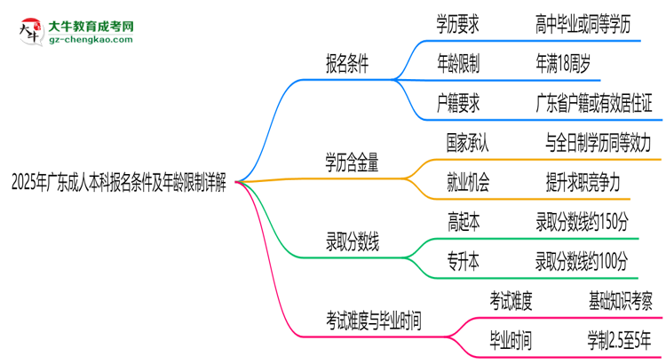 2025年廣東成人本科報(bào)名條件及年齡限制詳解思維導(dǎo)圖