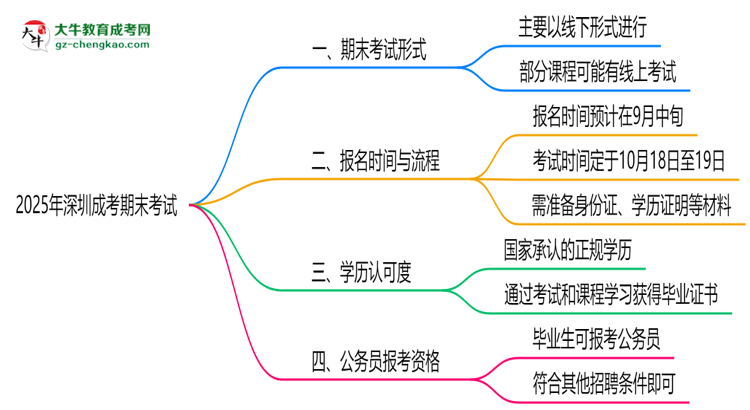 2025年深圳成考期末考試是線上還是線下?思維導(dǎo)圖
