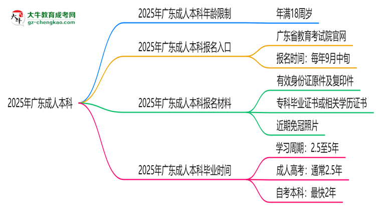 2025年廣東成人本科年齡限制：最低多少歲可報(bào)？思維導(dǎo)圖