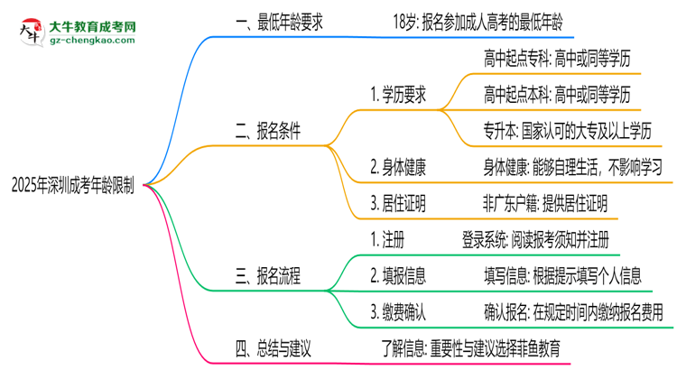 2025年深圳成考年齡限制：最低多少歲？思維導(dǎo)圖