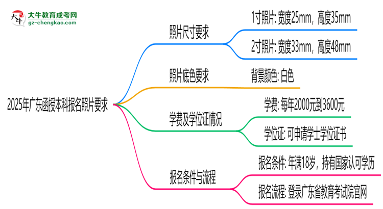 2025年廣東函授本科報(bào)名照片要求:尺寸+底色思維導(dǎo)圖