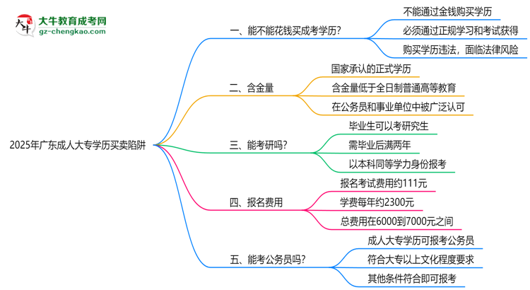2025年廣東成人大專學(xué)歷買賣陷阱！官方嚴(yán)查警告思維導(dǎo)圖