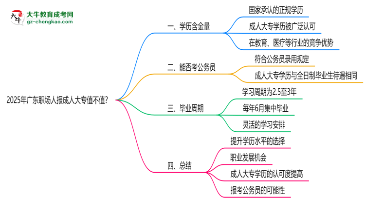 2025年廣東職場(chǎng)人報(bào)成人大專值不值？含金量對(duì)比思維導(dǎo)圖