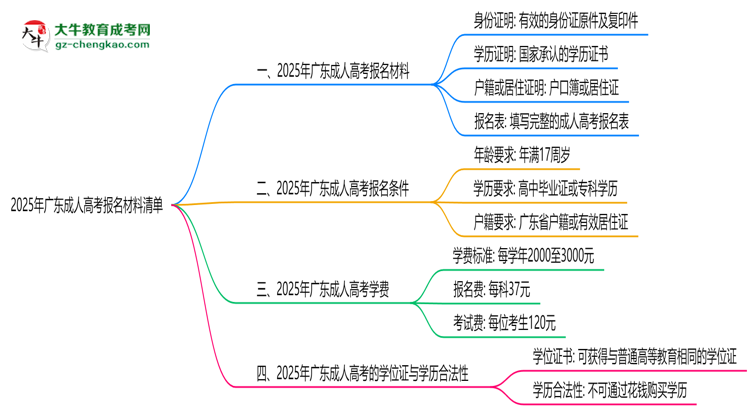 2025年廣東成人高考報名材料清單(附模板下載)思維導圖