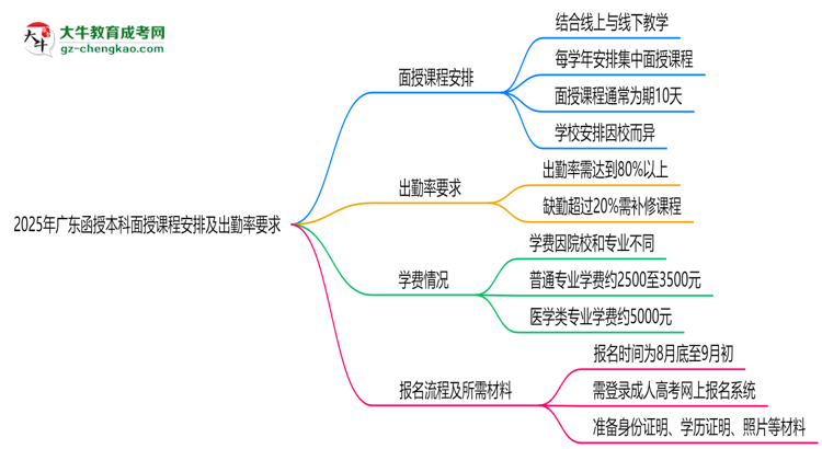 2025年廣東函授本科面授課程安排及出勤率要求思維導(dǎo)圖