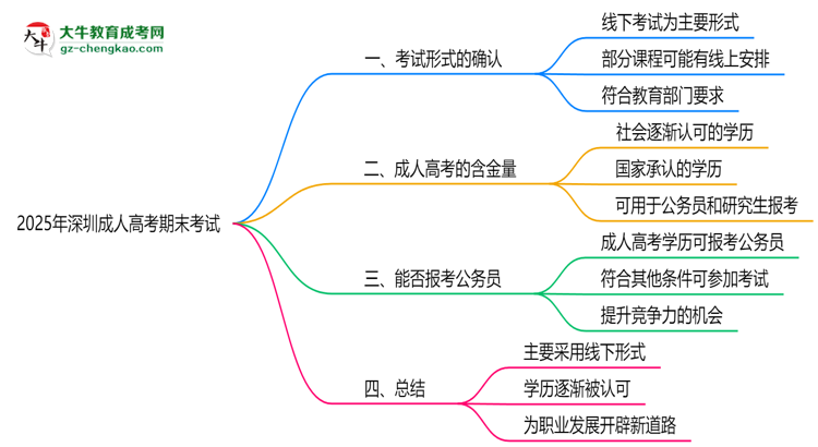 2025年深圳成人高考期末考試是線上還是線下?思維導(dǎo)圖