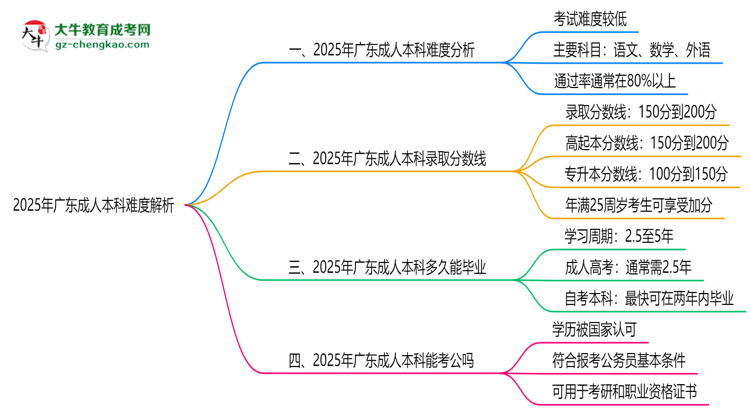 2025年廣東成人本科難度解析：通過率有多高？思維導圖