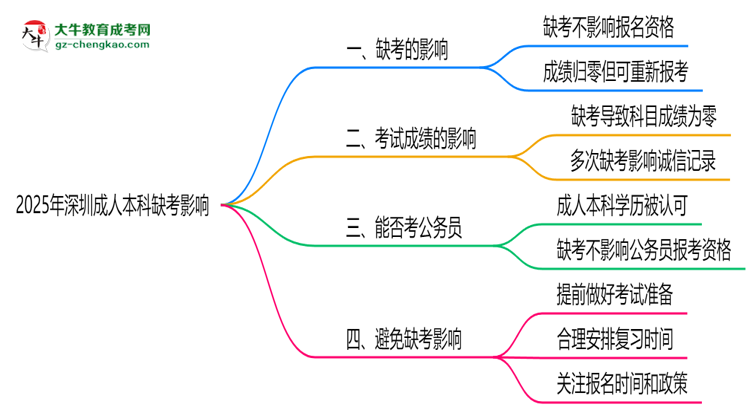 2025年深圳成人本科缺考會影響下次報名嗎？思維導圖