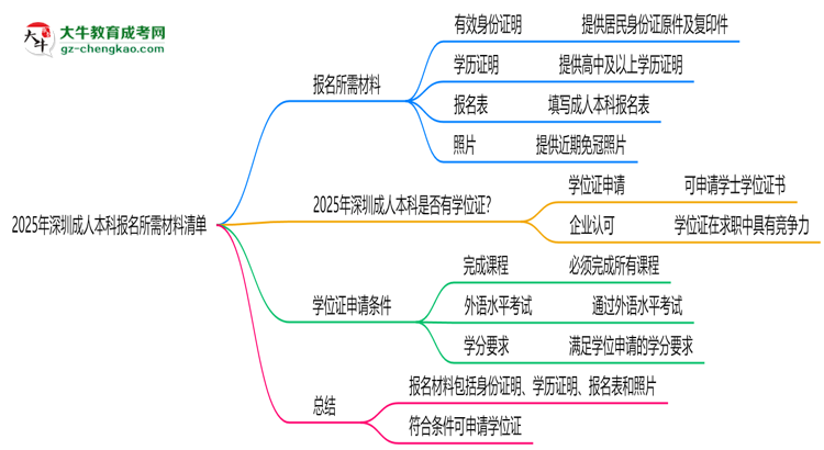 2025年深圳成人本科報(bào)名所需材料清單(最新版)思維導(dǎo)圖
