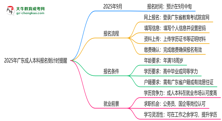 2025年廣東成人本科報名截止時間倒計時提醒思維導(dǎo)圖