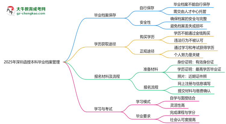 2025年深圳函授本科畢業(yè)檔案托管注意事項(xiàng)思維導(dǎo)圖