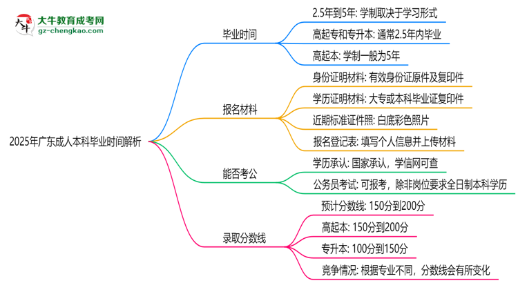 2025年廣東成人本科最快多久拿證？畢業(yè)時間解析思維導(dǎo)圖